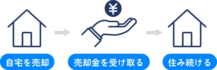 リースバック