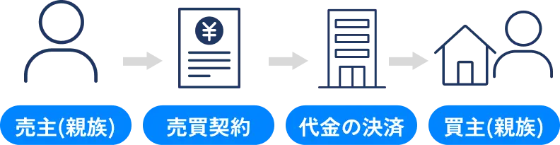 親族間売買